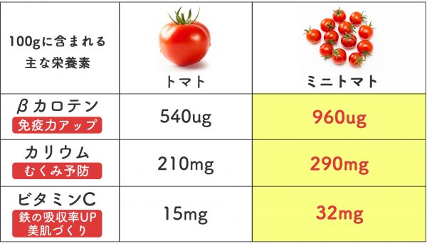 トマト・ミニトマト比較